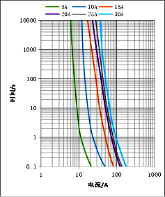 Fusible à haute tension de C.C 1500VDC, fusible solaire en céramique 2 de cable électrique d'ampère