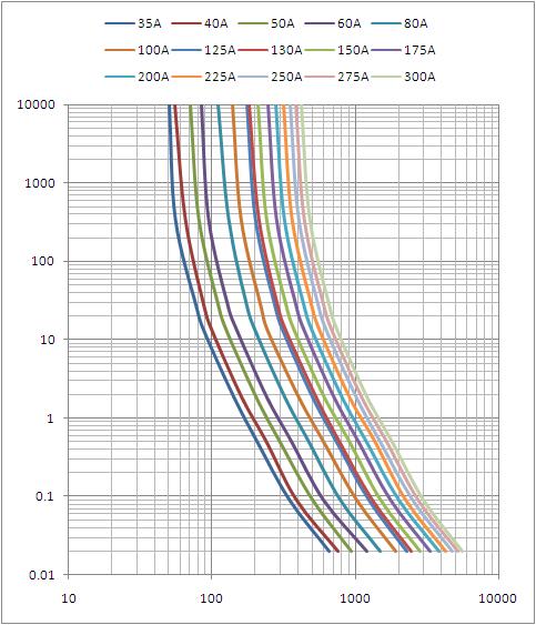 Fusible de prise plat en forme de pale du fusible DC150V de Dissmann pour le système de remisage des batteries