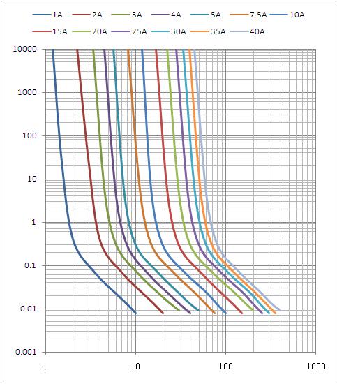 Le module de communication de DC80V 30Amp 5G fond l'UL a certifié le fusible des véhicules à moteur de lame en Chine