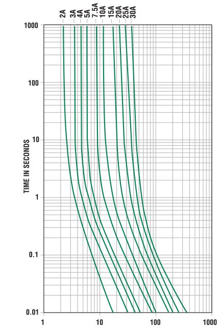 Le fusible des véhicules à moteur de lame de Mini Fast Blow Fuse DC32V 4Amp petit branchent dans le fusible fabriqué en Chine