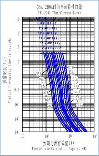 Fusible de DC500V HEV et support de fusible, haut fusible de rupture TUV de capacité certifié fabriqué en Chine