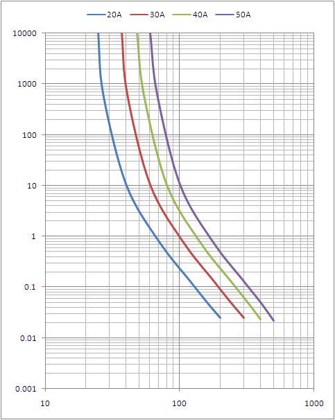 Fusible des véhicules à moteur de lame de DC80V 60Amp pour le véhicule électrique et le module de communication 5G