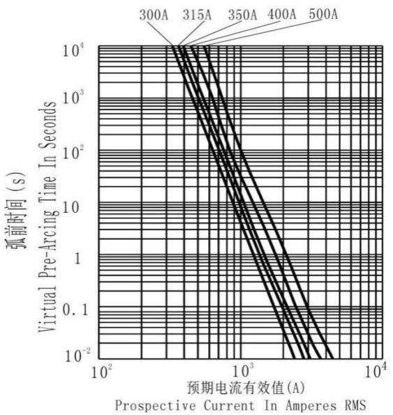 La haute Cpacity UL de rupture de fusible de Dissmann a certifié le fusible de véhicule électrique du fusible DC500V d'EV fabriqué en Chine