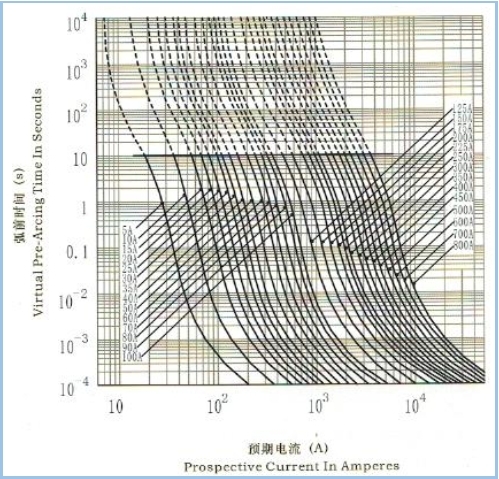 Le véhicule électrique de DC30ka fond le haut fusible 800amp à forte intensité de rupture de fusible de capacité en Chine