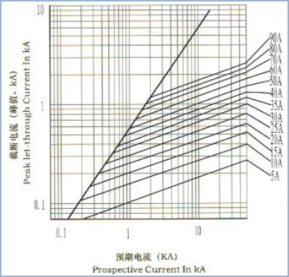 Le véhicule électrique de DC30ka fond le haut fusible 800amp à forte intensité de rupture de fusible de capacité en Chine